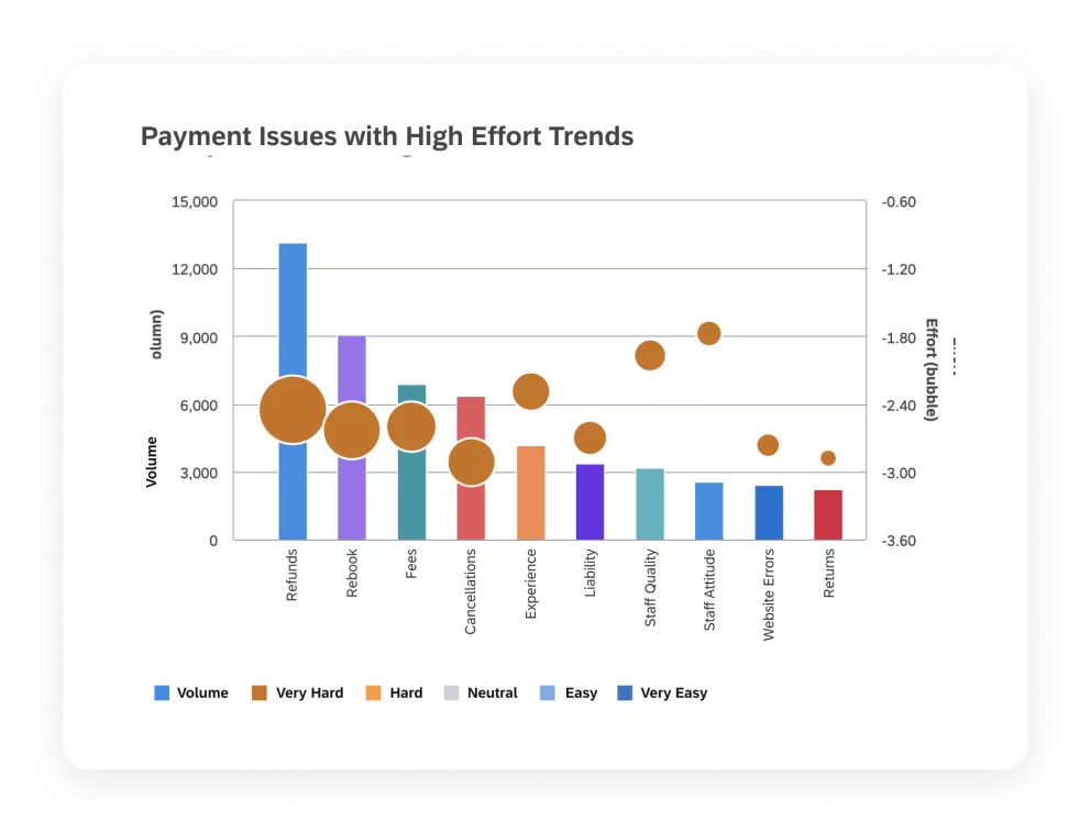 Betalingsproblemen rapporteren met high-effort trends